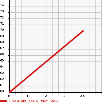 Аукционная статистика: График изменения цены SUZUKI Сузуки  SWIFT Свифт  2009 1300 ZC71S XG в зависимости от аукционных оценок