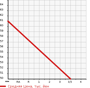 Аукционная статистика: График изменения цены SUZUKI Сузуки  SWIFT Свифт  2009 1300 ZC71S XG AERO в зависимости от аукционных оценок