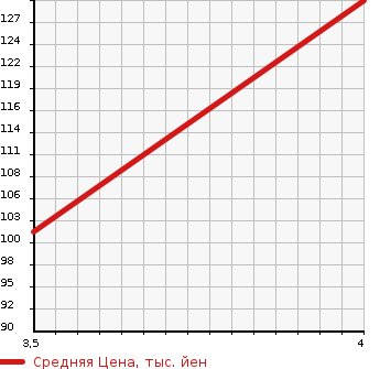Аукционная статистика: График изменения цены SUZUKI Сузуки  SWIFT Свифт  2010 1300 ZC72S в зависимости от аукционных оценок