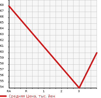 Аукционная статистика: График изменения цены SUZUKI Сузуки  SWIFT Свифт  2005 1300 ZD11S 1.3XG в зависимости от аукционных оценок