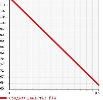 Аукционная статистика: График изменения цены SUZUKI Сузуки  SWIFT Свифт  2007 1300 ZD11S 1.3XG в зависимости от аукционных оценок