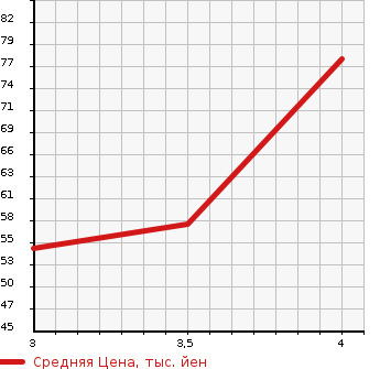 Аукционная статистика: График изменения цены SUZUKI Сузуки  SWIFT Свифт  2006 1300 ZD11S 1.3XG 4WD в зависимости от аукционных оценок