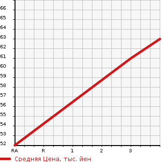 Аукционная статистика: График изменения цены SUZUKI Сузуки  SWIFT Свифт  2007 1300 ZD11S 1.3XG 4WD в зависимости от аукционных оценок