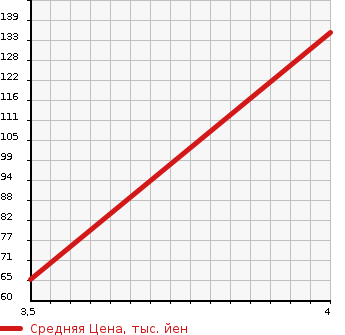 Аукционная статистика: График изменения цены SUZUKI Сузуки  SWIFT Свифт  2009 1300 ZD11S 1.3XG L PACKAGE 4WD в зависимости от аукционных оценок