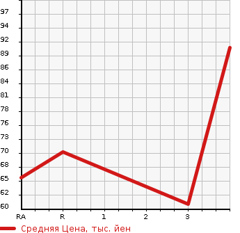 Аукционная статистика: График изменения цены SUZUKI Сузуки  SWIFT Свифт  2007 1300 ZD11S 4WD 1.3XG в зависимости от аукционных оценок