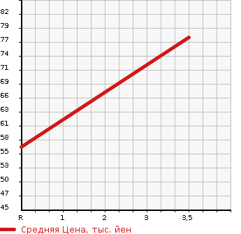 Аукционная статистика: График изменения цены SUZUKI Сузуки  SWIFT Свифт  2009 1300 ZD11S 4WD 1.3XG в зависимости от аукционных оценок