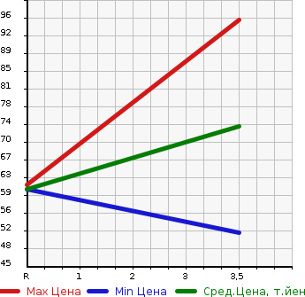 Аукционная статистика: График изменения цены SUZUKI Сузуки  SWIFT Свифт  2007 1300 ZD11S 4WD 1.3XG LTD2 в зависимости от аукционных оценок