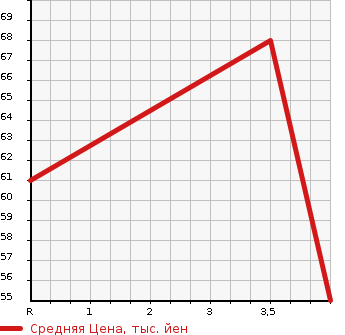 Аукционная статистика: График изменения цены SUZUKI Сузуки  SWIFT Свифт  2006 1300 ZD11S 4WD XG в зависимости от аукционных оценок