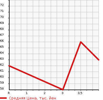 Аукционная статистика: График изменения цены SUZUKI Сузуки  SWIFT Свифт  2007 1300 ZD11S 4WD XG в зависимости от аукционных оценок
