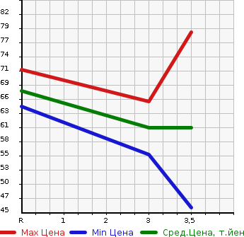 Аукционная статистика: График изменения цены SUZUKI Сузуки  SWIFT Свифт  2008 1300 ZD11S 4WD XG в зависимости от аукционных оценок