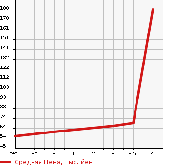 Аукционная статистика: График изменения цены SUZUKI Сузуки  SWIFT Свифт  2009 1300 ZD11S 4WD XG L PACKAGE в зависимости от аукционных оценок