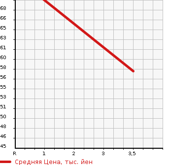 Аукционная статистика: График изменения цены SUZUKI Сузуки  SWIFT Свифт  2009 1300 ZD11S XG 4WD в зависимости от аукционных оценок