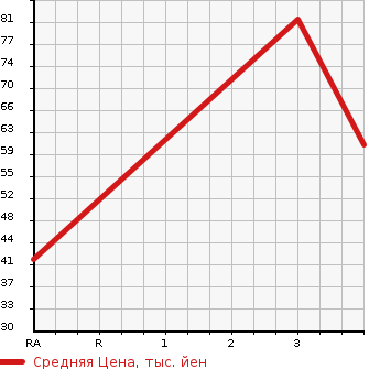 Аукционная статистика: График изменения цены SUZUKI Сузуки  SWIFT Свифт  2009 1300 ZD11S XG L PACKAGE в зависимости от аукционных оценок