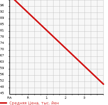 Аукционная статистика: График изменения цены SUZUKI Сузуки  SWIFT Свифт  2007 1300 ZD11S XG L PACKAGE 4WD в зависимости от аукционных оценок