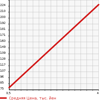 Аукционная статистика: График изменения цены SUZUKI Сузуки  SWIFT Свифт  2009 1300 ZD11S XG L PACKAGE 4WD в зависимости от аукционных оценок