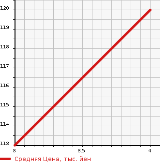 Аукционная статистика: График изменения цены SUZUKI Сузуки  SWIFT Свифт  2004 1320 HT51S SE-Z в зависимости от аукционных оценок