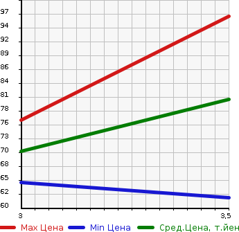 Аукционная статистика: График изменения цены SUZUKI Сузуки  SWIFT Свифт  2005 1320 ZC11S в зависимости от аукционных оценок