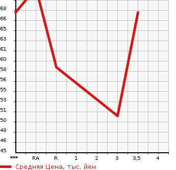 Аукционная статистика: График изменения цены SUZUKI Сузуки  SWIFT Свифт  2007 1320 ZC11S 1.3XG в зависимости от аукционных оценок
