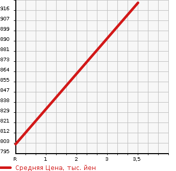 Аукционная статистика: График изменения цены SUZUKI Сузуки  SWIFT Свифт  2018 1370 ZC33S SPORT в зависимости от аукционных оценок