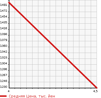 Аукционная статистика: График изменения цены SUZUKI Сузуки  SWIFT Свифт  2019 1370 ZC33S SPORT в зависимости от аукционных оценок