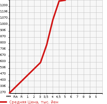 Аукционная статистика: График изменения цены SUZUKI Сузуки  SWIFT Свифт  2018 1400 ZC33S SPORT в зависимости от аукционных оценок