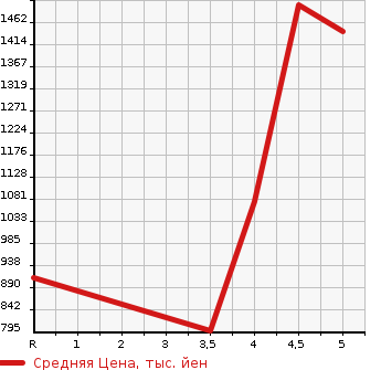 Аукционная статистика: График изменения цены SUZUKI Сузуки  SWIFT Свифт  2019 1400 ZC33S SPORT в зависимости от аукционных оценок