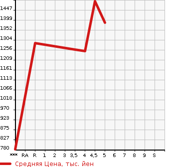 Аукционная статистика: График изменения цены SUZUKI Сузуки  SWIFT Свифт  2020 1400 ZC33S SPORT в зависимости от аукционных оценок