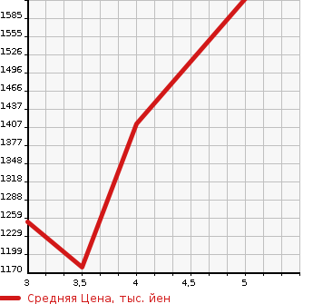 Аукционная статистика: График изменения цены SUZUKI Сузуки  SWIFT Свифт  2021 1400 ZC33S SPORT в зависимости от аукционных оценок