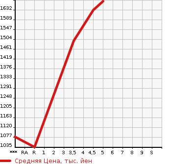 Аукционная статистика: График изменения цены SUZUKI Сузуки  SWIFT Свифт  2023 1400 ZC33S SPORT в зависимости от аукционных оценок
