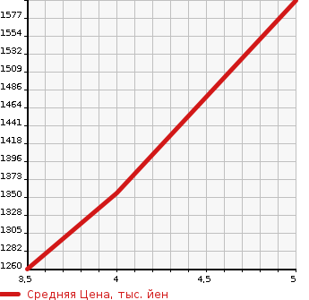 Аукционная статистика: График изменения цены SUZUKI Сузуки  SWIFT Свифт  2022 1400 ZC33S SPORT DSBS в зависимости от аукционных оценок