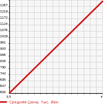 Аукционная статистика: График изменения цены SUZUKI Сузуки  SWIFT Свифт  2018 1400 ZC33S SPORT SAFETY PACKAGE в зависимости от аукционных оценок