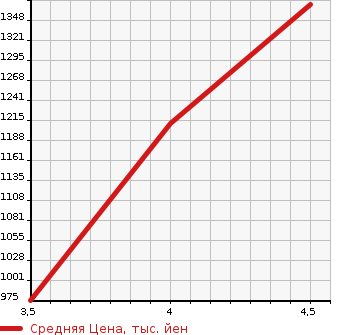 Аукционная статистика: График изменения цены SUZUKI Сузуки  SWIFT Свифт  2019 1400 ZC33S SPORT SAFETY PACKAGE в зависимости от аукционных оценок