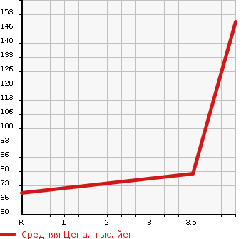 Аукционная статистика: График изменения цены SUZUKI Сузуки  SWIFT Свифт  2003 1500 HT81S SPORT в зависимости от аукционных оценок