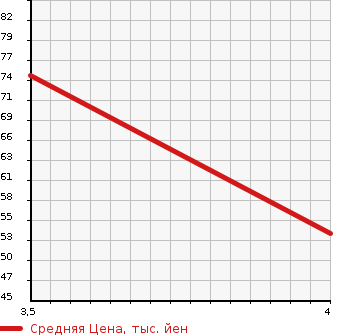 Аукционная статистика: График изменения цены SUZUKI Сузуки  SWIFT Свифт  2007 1500 ZC21S в зависимости от аукционных оценок