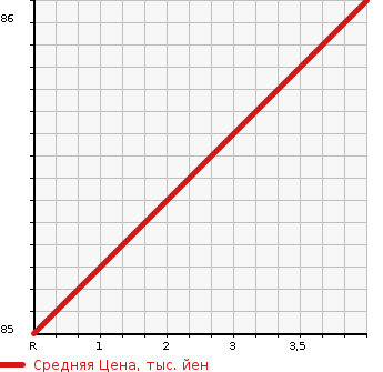 Аукционная статистика: График изменения цены SUZUKI Сузуки  SWIFT Свифт  2009 1500 ZC21S в зависимости от аукционных оценок