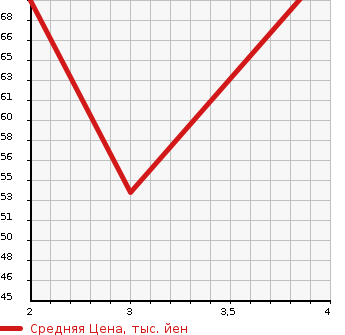 Аукционная статистика: График изменения цены SUZUKI Сузуки  SWIFT Свифт  2004 1500 ZC21S 1.5XS в зависимости от аукционных оценок