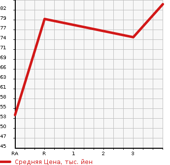 Аукционная статистика: График изменения цены SUZUKI Сузуки  SWIFT Свифт  2006 1500 ZC21S 1.5XS в зависимости от аукционных оценок