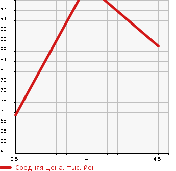 Аукционная статистика: График изменения цены SUZUKI Сузуки  SWIFT Свифт  2007 1500 ZC21S 1.5XS в зависимости от аукционных оценок