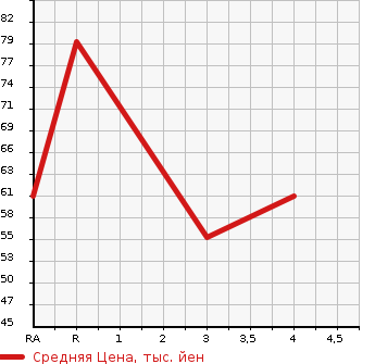 Аукционная статистика: График изменения цены SUZUKI Сузуки  SWIFT Свифт  2009 1500 ZC21S 1.5XS в зависимости от аукционных оценок