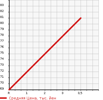 Аукционная статистика: График изменения цены SUZUKI Сузуки  SWIFT Свифт  2005 1500 ZC21S XS в зависимости от аукционных оценок