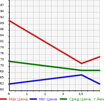 Аукционная статистика: График изменения цены SUZUKI Сузуки  SWIFT Свифт  2007 1500 ZC21S XS в зависимости от аукционных оценок