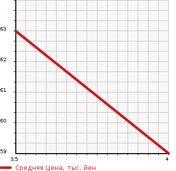 Аукционная статистика: График изменения цены SUZUKI Сузуки  SWIFT Свифт  2007 1500 ZD21S 4WD 1.5XS в зависимости от аукционных оценок
