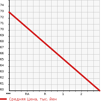 Аукционная статистика: График изменения цены SUZUKI Сузуки  SWIFT Свифт  2008 1500 ZD21S 4WD XS в зависимости от аукционных оценок