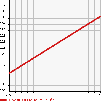 Аукционная статистика: График изменения цены SUZUKI Сузуки  SWIFT Свифт  2008 1580 ZC31S SPORT в зависимости от аукционных оценок
