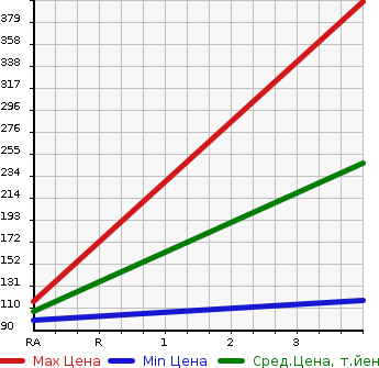 Аукционная статистика: График изменения цены SUZUKI Сузуки  SWIFT Свифт  2009 1580 ZC31S SPORT в зависимости от аукционных оценок