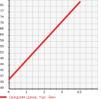 Аукционная статистика: График изменения цены SUZUKI Сузуки  SWIFT Свифт  2006 1600 ZC31S в зависимости от аукционных оценок