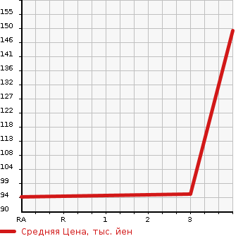 Аукционная статистика: График изменения цены SUZUKI Сузуки  SWIFT Свифт  2007 1600 ZC31S в зависимости от аукционных оценок