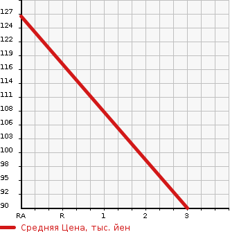 Аукционная статистика: График изменения цены SUZUKI Сузуки  SWIFT Свифт  2009 1600 ZC31S в зависимости от аукционных оценок