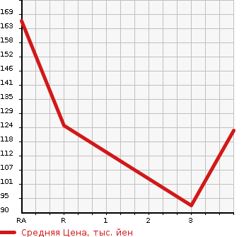 Аукционная статистика: График изменения цены SUZUKI Сузуки  SWIFT Свифт  2005 1600 ZC31S SPORT в зависимости от аукционных оценок