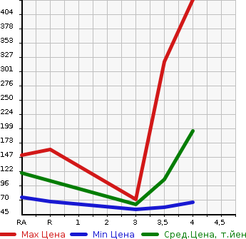 Аукционная статистика: График изменения цены SUZUKI Сузуки  SWIFT Свифт  2006 1600 ZC31S SPORT в зависимости от аукционных оценок